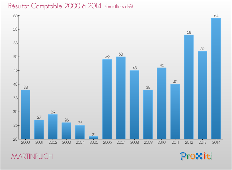 Evolution du résultat comptable pour la commune de MARTINPUICH de 2000 à 2014 Evolution du résultat comptable pour MARTINPUICH de 2000 à 2014