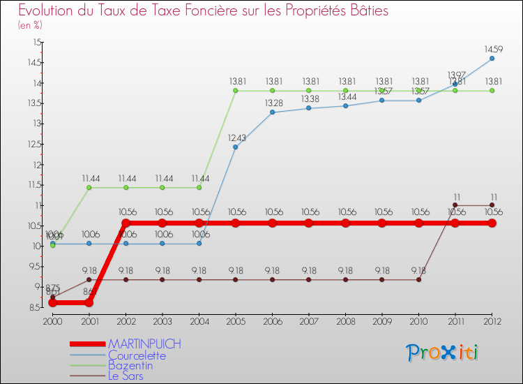 Evolution du taux de la taxe foncière sur le bati pour MARTINPUICH et les communes proches de 2000 à 2012 Comparaison des taux de taxe foncière sur le bati pour MARTINPUICH et les communes voisines de 2000 à 2012