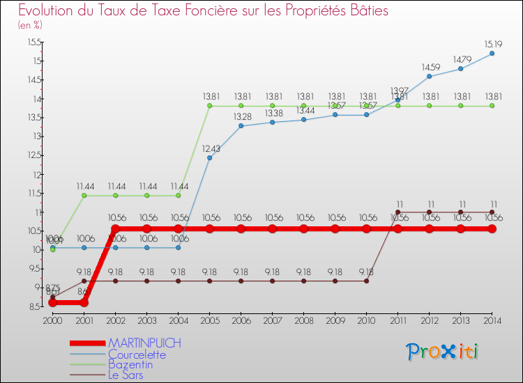 Evolution du taux de la taxe foncière sur le bati pour MARTINPUICH et les communes proches de 2000 à 2014 Comparaison des taux de taxe foncière sur le bati pour MARTINPUICH et les communes voisines de 2000 à 2014