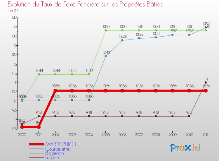 Evolution du taux de la taxe foncière sur le bati pour MARTINPUICH et les communes proches Comparaison des taux de taxe foncière sur le bati pour MARTINPUICH et les communes voisines
