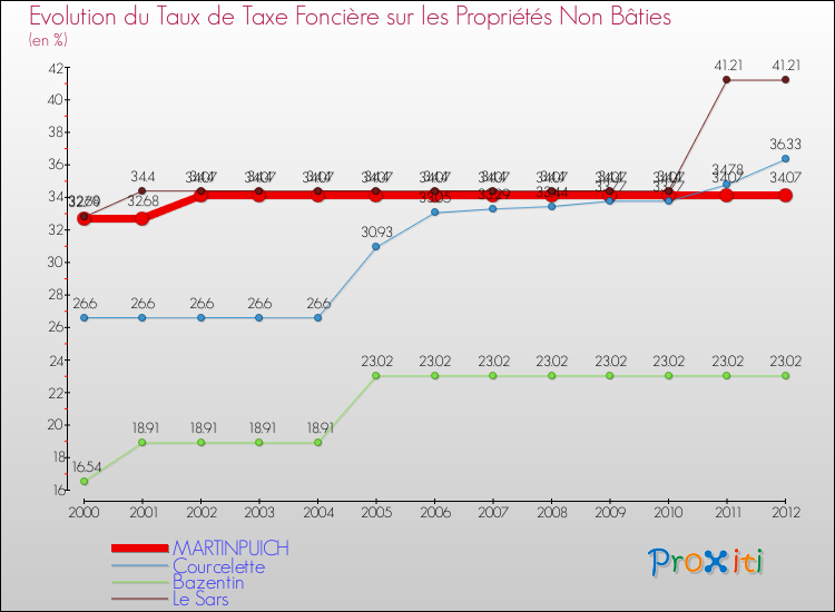 Evolution du taux de la taxe foncière sur les immeubles et terrains non batis pour MARTINPUICH et les communes proches de 2000 à 2012 Comparaison des taux de la taxe foncière sur les immeubles et terrains non batis pour MARTINPUICH et les communes voisines de 2000 à 2012