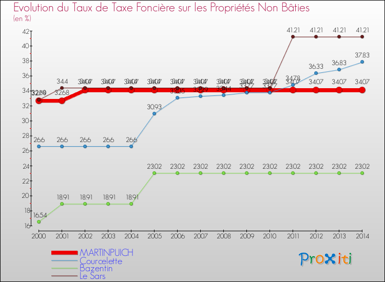 Evolution du taux de la taxe foncière sur les immeubles et terrains non batis pour MARTINPUICH et les communes proches de 2000 à 2014 Comparaison des taux de la taxe foncière sur les immeubles et terrains non batis pour MARTINPUICH et les communes voisines de 2000 à 2014