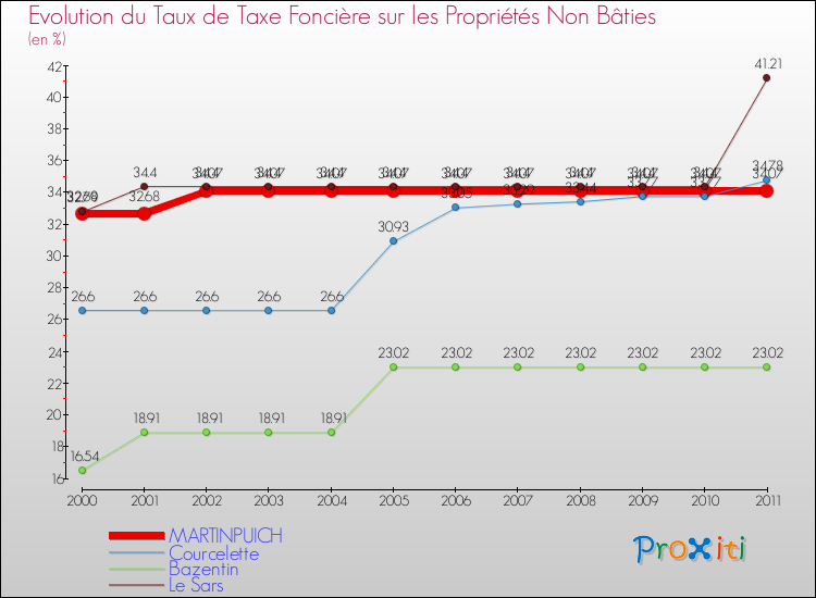 Evolution du taux de la taxe foncière sur les immeubles et terrains non batis pour MARTINPUICH et les communes proches Comparaison des taux de la taxe foncière sur les immeubles et terrains non batis pour MARTINPUICH et les communes voisines