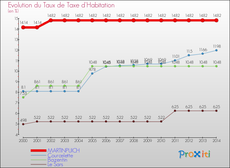 Evolution du taux de la taxe d'habitation pour MARTINPUICH et les communes proches de 2000 à 2014 Comparaison des taux de la taxe d'habitation pour MARTINPUICH et les communes voisines de 2000 à 2014