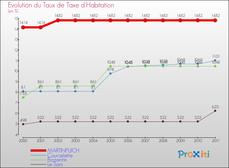 Evolution du taux de la taxe d'habitation pour MARTINPUICH et les communes proches Comparaison des taux de la taxe d'habitation pour MARTINPUICH et les communes voisines