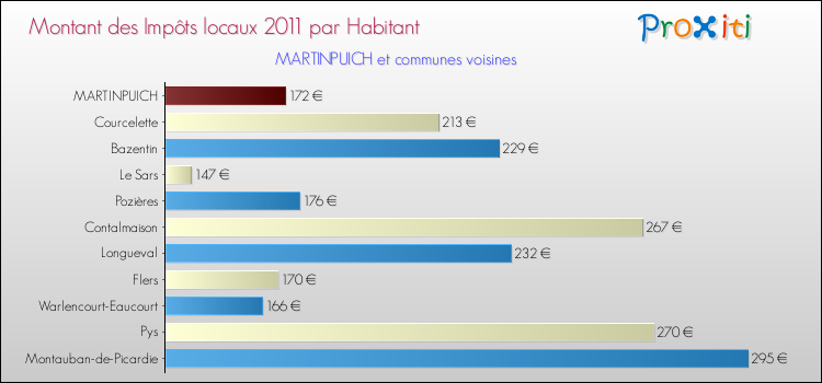 Montant des impôts locaux par Habitant pour MARTINPUICH et les communes proches Comparaison des impôts locaux par habitant pour MARTINPUICH et les communes voisines