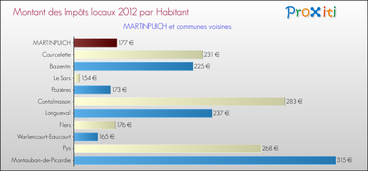 Montant des impôts locaux par Habitant pour MARTINPUICH et les communes proches Comparaison des impôts locaux par habitant pour MARTINPUICH et les communes voisines