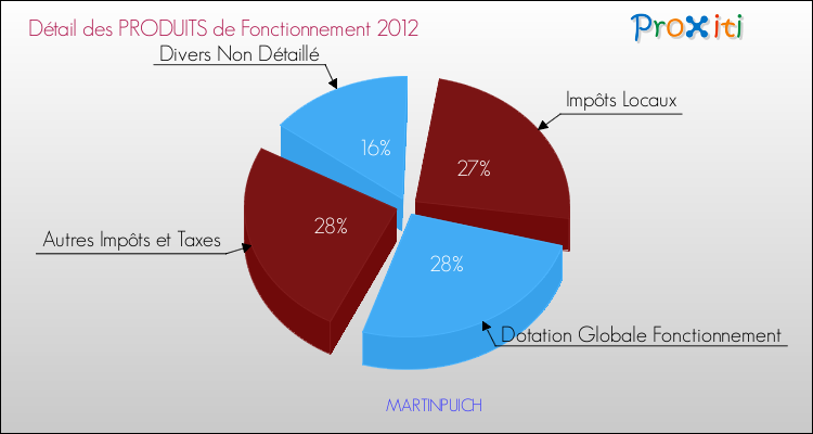 Décomposition du Budget de Fonctionnement 2012 de la commune de MARTINPUICH Budget de Fonctionnement 2012 pour la commune de MARTINPUICH