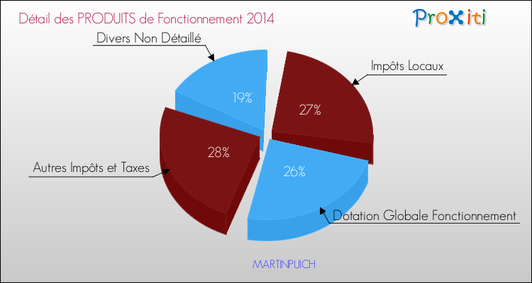Décomposition du Budget de Fonctionnement 2014 de la commune de MARTINPUICH Budget de Fonctionnement 2014 pour la commune de MARTINPUICH