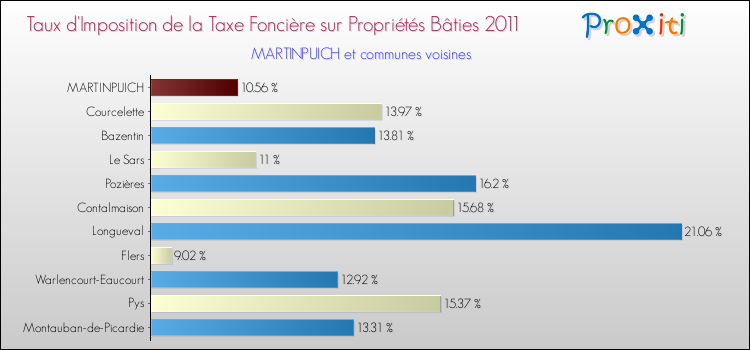Taux d'imposition de la taxe foncière sur le bati 2011 pour MARTINPUICH et les communes proches Comparaison des taux d'imposition de la taxe foncière sur le bati 2011 pour MARTINPUICH et les communes voisines