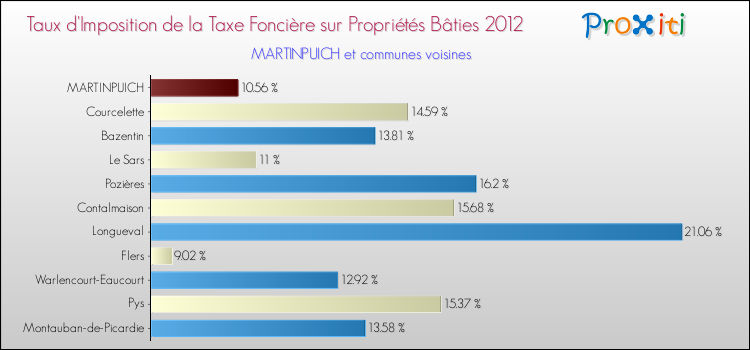 Taux d'imposition de la taxe foncière sur le bati 2012 pour MARTINPUICH et les communes proches Comparaison des taux d'imposition de la taxe foncière sur le bati 2012 pour MARTINPUICH et les communes voisines