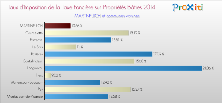 Taux d'imposition de la taxe foncière sur le bati 2014 pour MARTINPUICH et les communes proches Comparaison des taux d'imposition de la taxe foncière sur le bati 2014 pour MARTINPUICH et les communes voisines