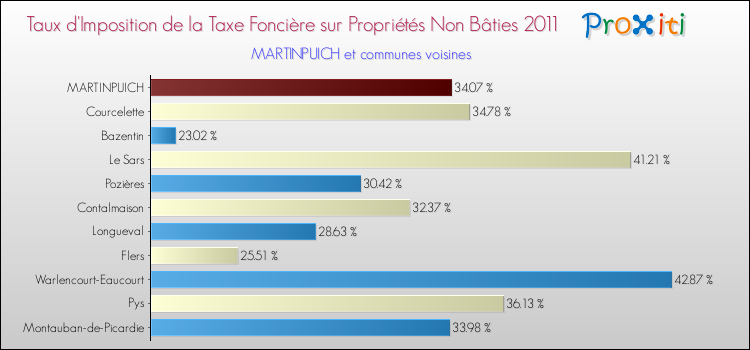 Taux d'imposition de la taxe foncière sur les immeubles et terrains non batis 2011 pour MARTINPUICH et les communes proches Comparaison des taux d'imposition de la taxe foncière sur les immeubles et terrains non batis 2011 pour MARTINPUICH et les communes voisines