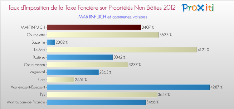 Taux d'imposition de la taxe foncière sur les immeubles et terrains non batis 2012 pour MARTINPUICH et les communes proches Comparaison des taux d'imposition de la taxe foncière sur les immeubles et terrains non batis 2012 pour MARTINPUICH et les communes voisines