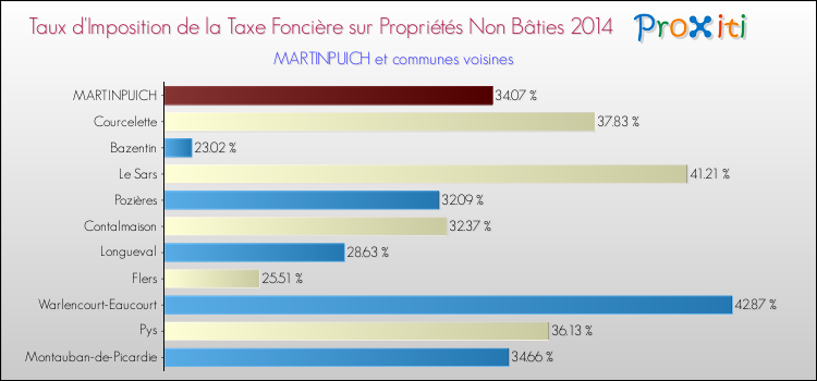 Taux d'imposition de la taxe foncière sur les immeubles et terrains non batis 2014 pour MARTINPUICH et les communes proches Comparaison des taux d'imposition de la taxe foncière sur les immeubles et terrains non batis 2014 pour MARTINPUICH et les communes voisines