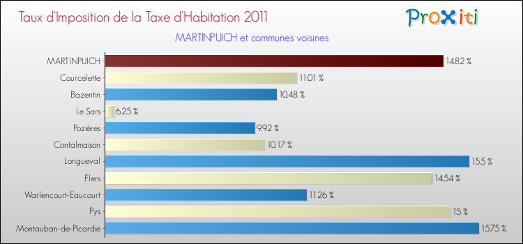 Taux d'imposition de la taxe d'habitation 2011 pour MARTINPUICH et les communes proches Comparaison des taux d'imposition de la taxe d'habitation 2011 pour MARTINPUICH et les communes voisines