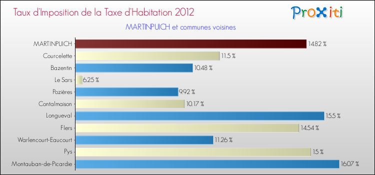 Taux d'imposition de la taxe d'habitation 2012 pour MARTINPUICH et les communes proches Comparaison des taux d'imposition de la taxe d'habitation 2012 pour MARTINPUICH et les communes voisines