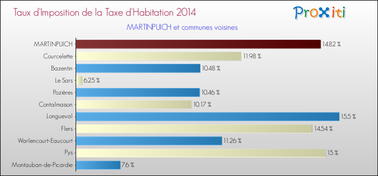 Taux d'imposition de la taxe d'habitation 2014 pour MARTINPUICH et les communes proches Comparaison des taux d'imposition de la taxe d'habitation 2014 pour MARTINPUICH et les communes voisines
