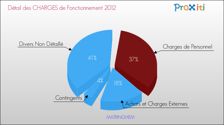 Décomposition des Charges de Fonctionnement 2012 de la commune de MATRINGHEM Charges de Fonctionnement 2012 pour la commune de MATRINGHEM