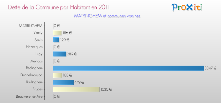 Dette par habitant de la commune en 2011 pour MATRINGHEM et les communes proches Comparaison de la dette par habitant de la commune en 2011 pour MATRINGHEM et les communes voisines