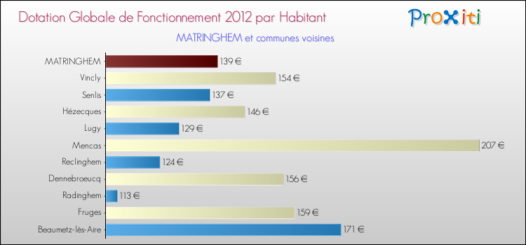 Montant des dotations globales de fonctionnement DGF par Habitant pour MATRINGHEM et les communes proches Comparaison des des dotations globales de fonctionnement DGF par habitant pour MATRINGHEM et les communes voisines
