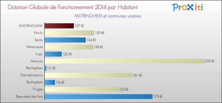 Montant des dotations globales de fonctionnement DGF par Habitant pour MATRINGHEM et les communes proches en 2014. Comparaison des des dotations globales de fonctionnement DGF par habitant pour MATRINGHEM et les communes voisines en 2014.