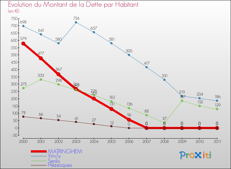 Evolution de la dette par habitant pour la commune de MATRINGHEM et les communes proches Comparaison de la dette par habitant pour MATRINGHEM et les communes voisines