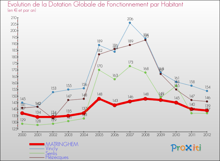 Evolution et montant de la dotation globale de fonctionnement par Habitant pour MATRINGHEM et les communes proches Comparaison des dotations globales de fonctionnement par habitant pour MATRINGHEM et les communes voisines