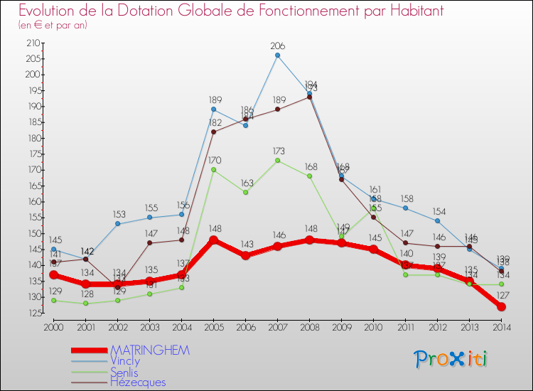 Evolution et montant de la dotation globale de fonctionnement par Habitant pour MATRINGHEM et les communes proches de 2000 à 2014. Comparaison des dotations globales de fonctionnement par habitant pour MATRINGHEM et les communes voisines de 2000 à 2014.