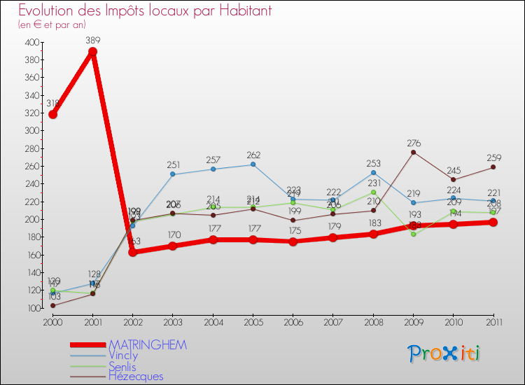 Evolution et montant des impôts locaux par Habitant pour MATRINGHEM et les communes proches Comparaison des impôts locaux par habitant pour MATRINGHEM et les communes voisines