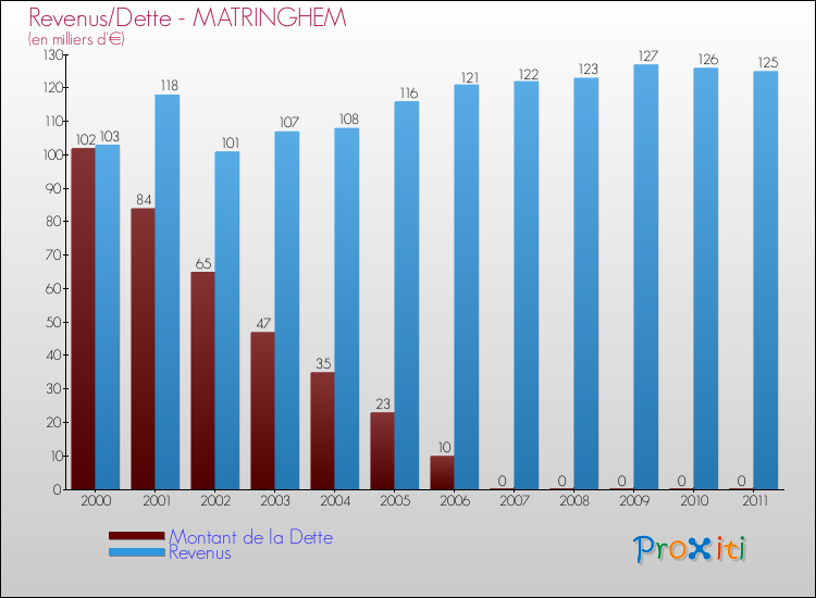 Evolution comparée de la dette et des revenus pour la commune de MATRINGHEM de 2000 à 2011 Comparaison de la dette et des revenus pour MATRINGHEM de 2000 à 2011