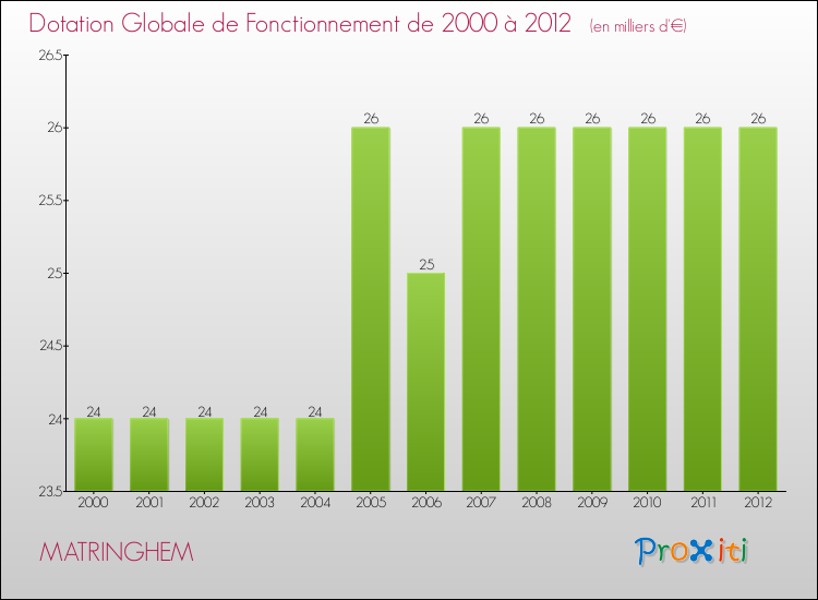 Evolution du montant de la Dotation Globale de Fonctionnement pour la commune de MATRINGHEM de 2000 à 2012 Evolution du montant de la Dotation Globale de Fonctionnement pour MATRINGHEM de 2000 à 2012