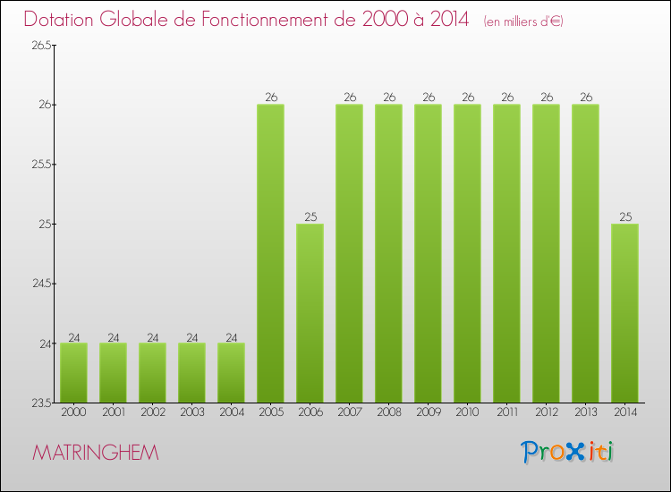 Evolution du montant de la Dotation Globale de Fonctionnement pour la commune de MATRINGHEM de 2000 à 2014 Evolution du montant de la Dotation Globale de Fonctionnement pour MATRINGHEM de 2000 à 2014
