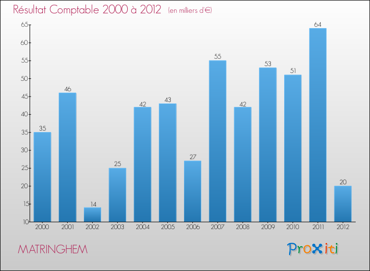 Evolution du résultat comptable pour la commune de MATRINGHEM de 2000 à 2012 Evolution du résultat comptable pour MATRINGHEM de 2000 à 2012