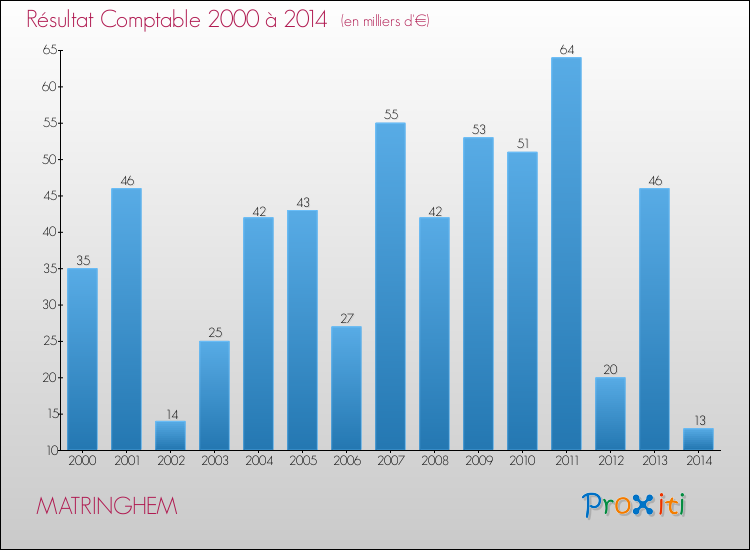 Evolution du résultat comptable pour la commune de MATRINGHEM de 2000 à 2014 Evolution du résultat comptable pour MATRINGHEM de 2000 à 2014