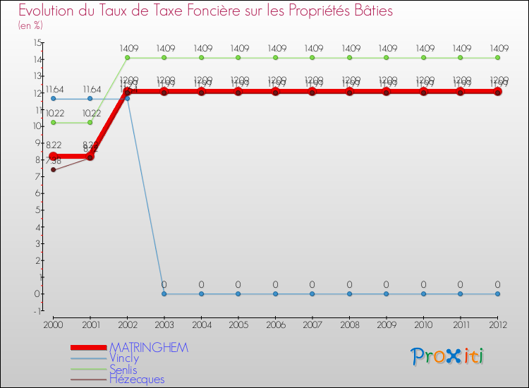 Evolution du taux de la taxe foncière sur le bati pour MATRINGHEM et les communes proches de 2000 à 2012 Comparaison des taux de taxe foncière sur le bati pour MATRINGHEM et les communes voisines de 2000 à 2012