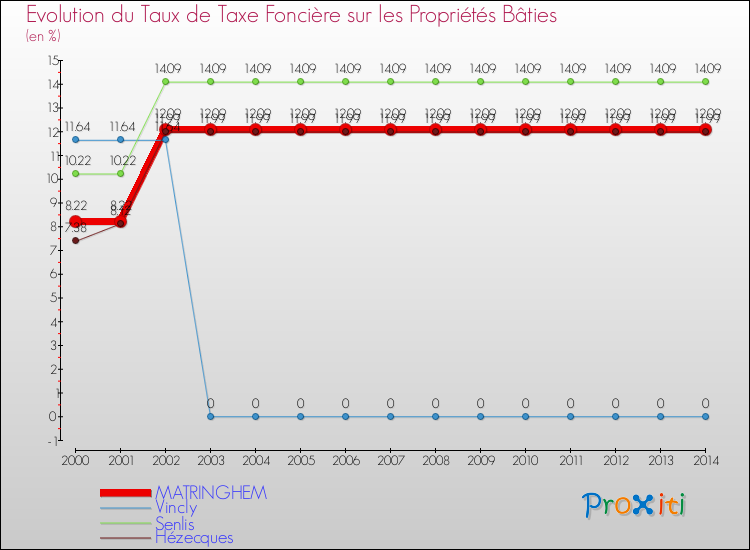 Evolution du taux de la taxe foncière sur le bati pour MATRINGHEM et les communes proches de 2000 à 2014 Comparaison des taux de taxe foncière sur le bati pour MATRINGHEM et les communes voisines de 2000 à 2014