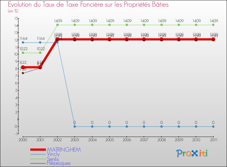 Evolution du taux de la taxe foncière sur le bati pour MATRINGHEM et les communes proches Comparaison des taux de taxe foncière sur le bati pour MATRINGHEM et les communes voisines
