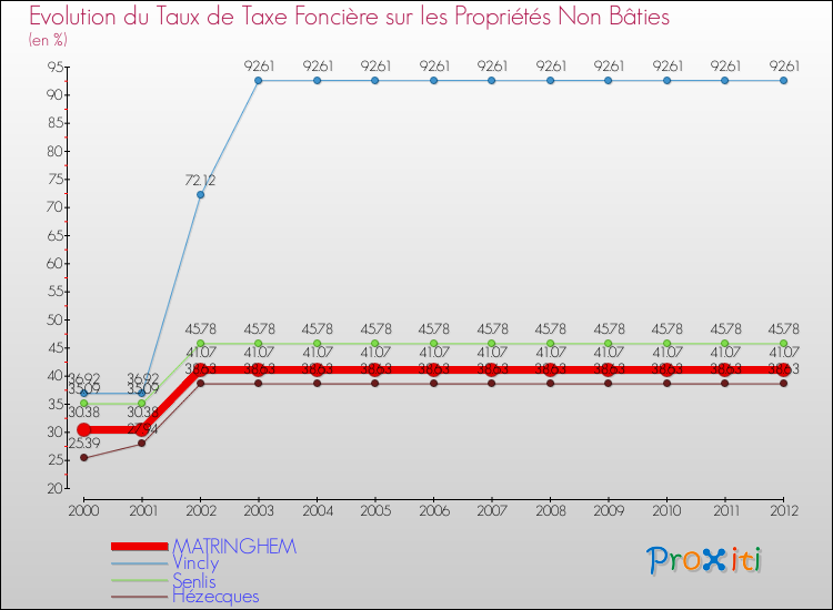 Evolution du taux de la taxe foncière sur les immeubles et terrains non batis pour MATRINGHEM et les communes proches de 2000 à 2012 Comparaison des taux de la taxe foncière sur les immeubles et terrains non batis pour MATRINGHEM et les communes voisines de 2000 à 2012