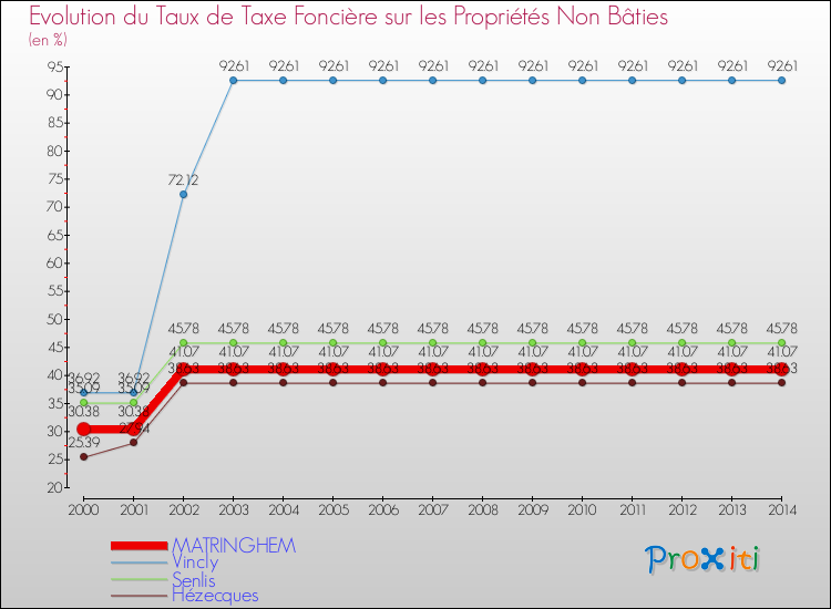 Evolution du taux de la taxe foncière sur les immeubles et terrains non batis pour MATRINGHEM et les communes proches de 2000 à 2014 Comparaison des taux de la taxe foncière sur les immeubles et terrains non batis pour MATRINGHEM et les communes voisines de 2000 à 2014