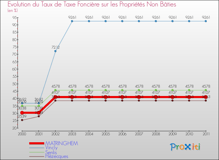 Evolution du taux de la taxe foncière sur les immeubles et terrains non batis pour MATRINGHEM et les communes proches Comparaison des taux de la taxe foncière sur les immeubles et terrains non batis pour MATRINGHEM et les communes voisines