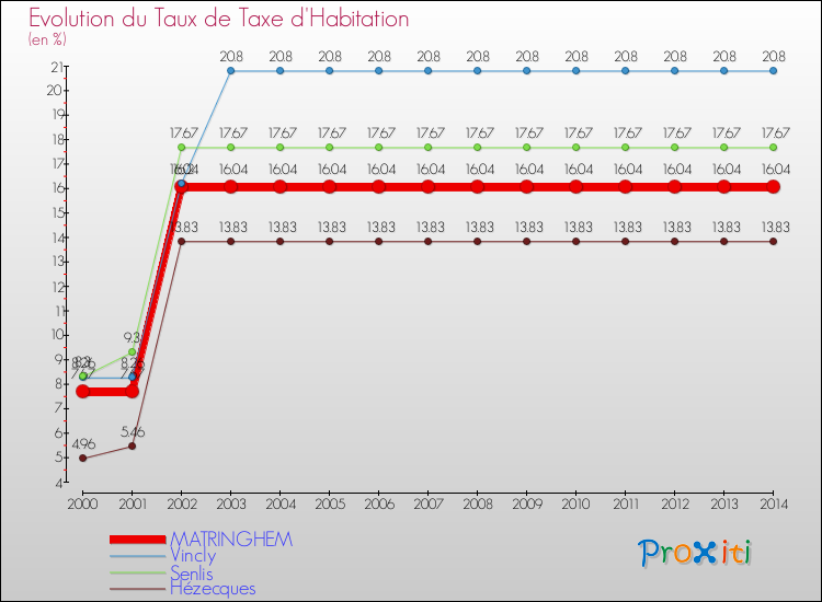 Evolution du taux de la taxe d'habitation pour MATRINGHEM et les communes proches de 2000 à 2014 Comparaison des taux de la taxe d'habitation pour MATRINGHEM et les communes voisines de 2000 à 2014