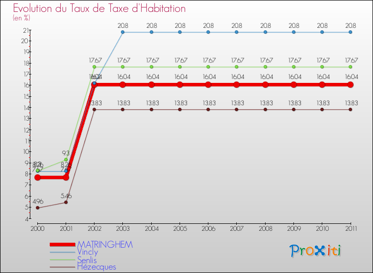 Evolution du taux de la taxe d'habitation pour MATRINGHEM et les communes proches Comparaison des taux de la taxe d'habitation pour MATRINGHEM et les communes voisines