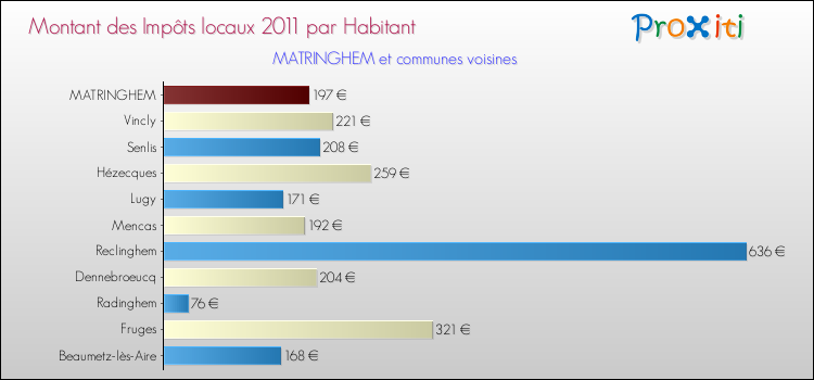 Montant des impôts locaux par Habitant pour MATRINGHEM et les communes proches Comparaison des impôts locaux par habitant pour MATRINGHEM et les communes voisines