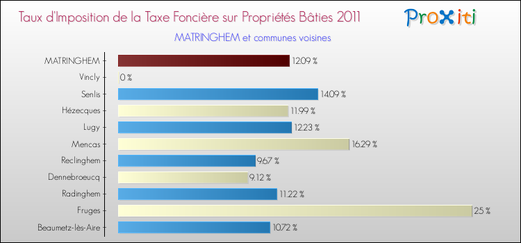 Taux d'imposition de la taxe foncière sur le bati 2011 pour MATRINGHEM et les communes proches Comparaison des taux d'imposition de la taxe foncière sur le bati 2011 pour MATRINGHEM et les communes voisines
