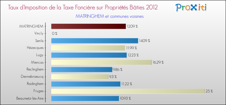 Taux d'imposition de la taxe foncière sur le bati 2012 pour MATRINGHEM et les communes proches Comparaison des taux d'imposition de la taxe foncière sur le bati 2012 pour MATRINGHEM et les communes voisines