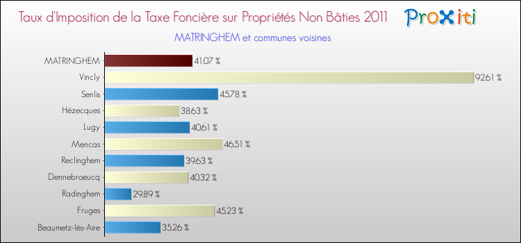 Taux d'imposition de la taxe foncière sur les immeubles et terrains non batis 2011 pour MATRINGHEM et les communes proches Comparaison des taux d'imposition de la taxe foncière sur les immeubles et terrains non batis 2011 pour MATRINGHEM et les communes voisines