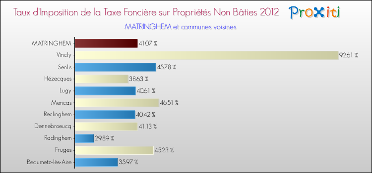 Taux d'imposition de la taxe foncière sur les immeubles et terrains non batis 2012 pour MATRINGHEM et les communes proches Comparaison des taux d'imposition de la taxe foncière sur les immeubles et terrains non batis 2012 pour MATRINGHEM et les communes voisines