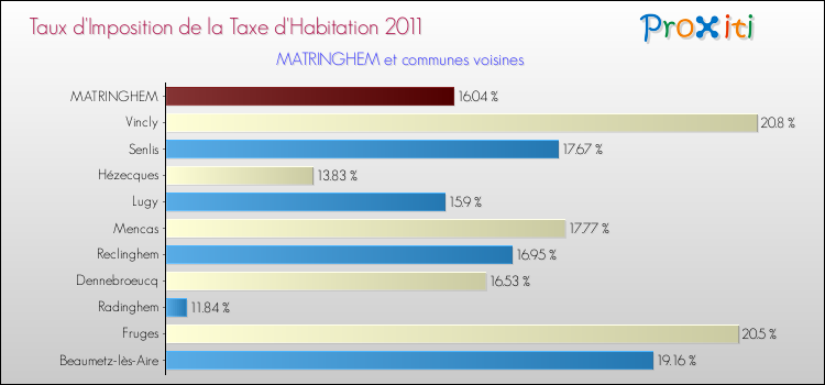 Taux d'imposition de la taxe d'habitation 2011 pour MATRINGHEM et les communes proches Comparaison des taux d'imposition de la taxe d'habitation 2011 pour MATRINGHEM et les communes voisines
