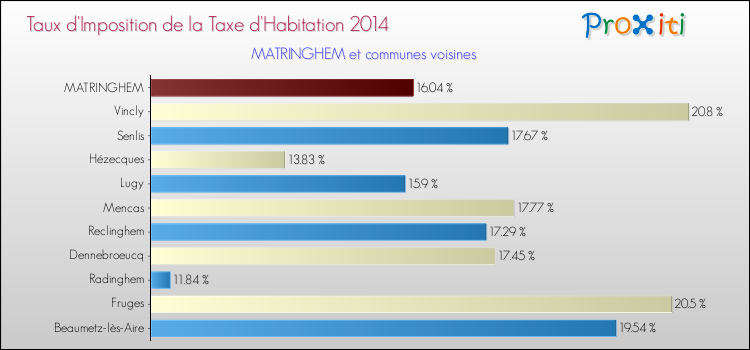 Taux d'imposition de la taxe d'habitation 2014 pour MATRINGHEM et les communes proches Comparaison des taux d'imposition de la taxe d'habitation 2014 pour MATRINGHEM et les communes voisines